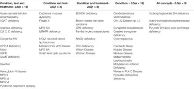 Population-Based Screening of Newborns: Findings From the NBS Expansion Study (Part One)